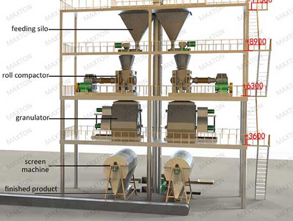 a typical process of compacting and granulating